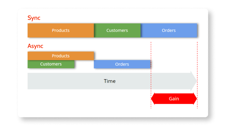 Asynchronous vs synchronous image